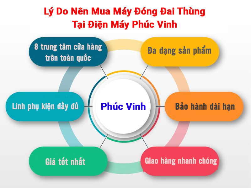Lý do nên mua máy đóng đai thùng Phúc Vinh